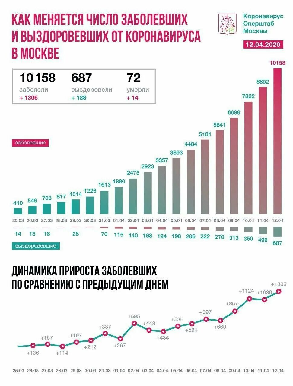 Сколько заболевающих коронавирусов в москве. Коронавирус статистика Москва. Количество заболевших. Россич коронавирус статистика. Коронавирус статистика Москва за сутки.