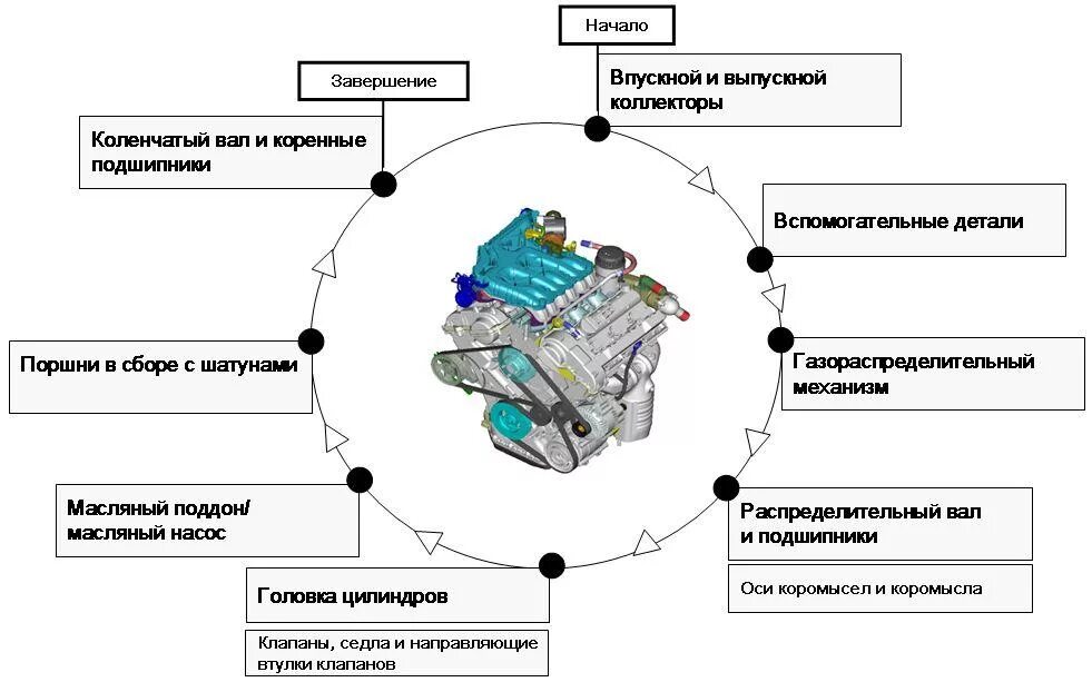 Сборка двигателя автомобиля. Последовательность разбора ДВС. Порядок сборки электродвигателя. Порядок разборки ДВС. Последовательность разборки двигателя внутреннего сгорания.