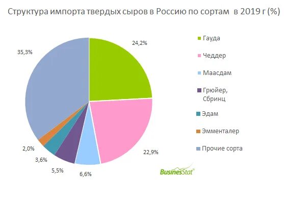 Рынок сыра в России. Рынок производителей сыра в России. Структура продаж сыров в России. Основные производители сыра.