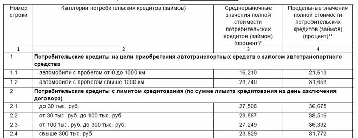 Предельное значение полной стоимости потребительского кредита. Среднерыночная ставка потребительского кредита. Среднерыночные значения ПСК. Среднерыночные значения ПСК ЦБ РФ.