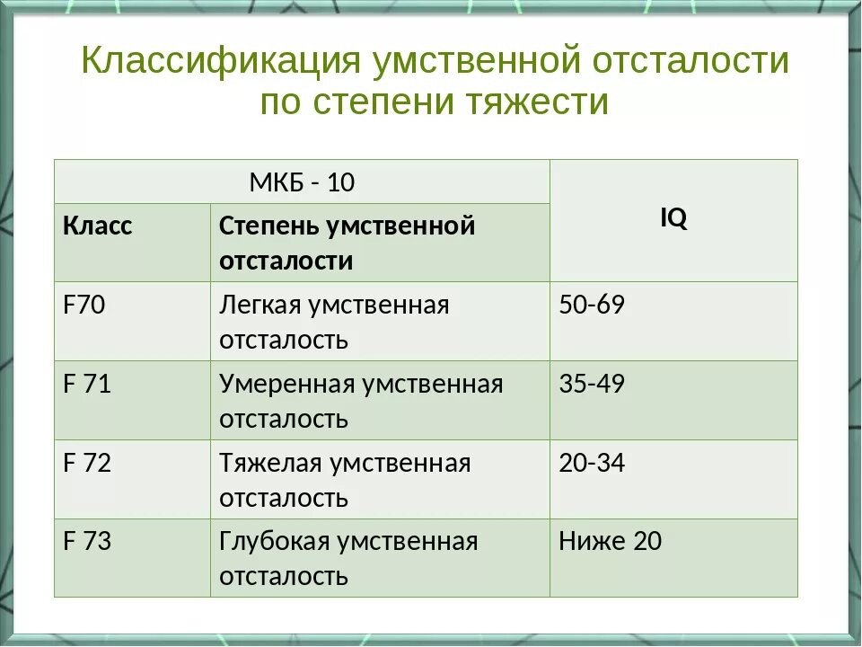 Степени развития олигофрении. Степени снижения интеллекта. Степени снижения интеллекта. Легкую степень умственной отсталости, коэффициент интеллекта. Степени умственной отсталости таблица.