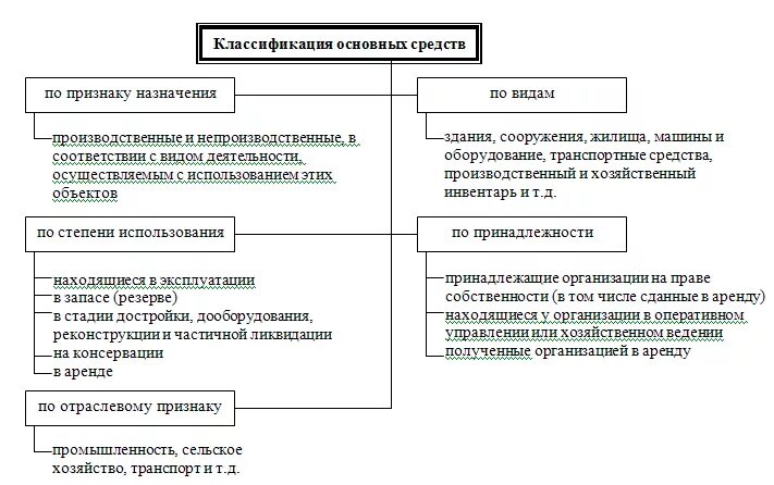 Аудит движения основных средств. Учет арендованных средств курсовая. Учет арендованных основных средств. Основные средства курсовая работа по экономике. Проведение аудита основных средств