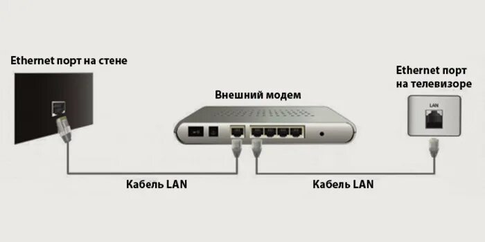 Подключить интернет к телевизору без роутера. Как подключить телевизор к интернету через кабель от роутера. Каким кабелем подключить телевизор к роутеру. Схема подключения ADSL модема к ТВ приставке. Шнур от телевизора к роутеру через кабель.