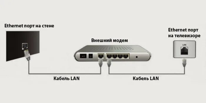 Как подключить телевизор к интернету через кабель от роутера. Каким кабелем подключить телевизор к роутеру. Схема подключения ADSL модема к ТВ приставке. Шнур от телевизора к роутеру через кабель.