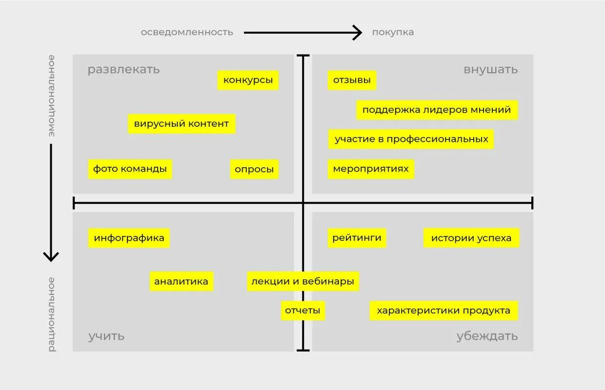 К контент маркетингу не относится. Матрица контента для СММ специалиста. Матрица контента пример. Матрица контент маркетинга. Матрица контента образец.