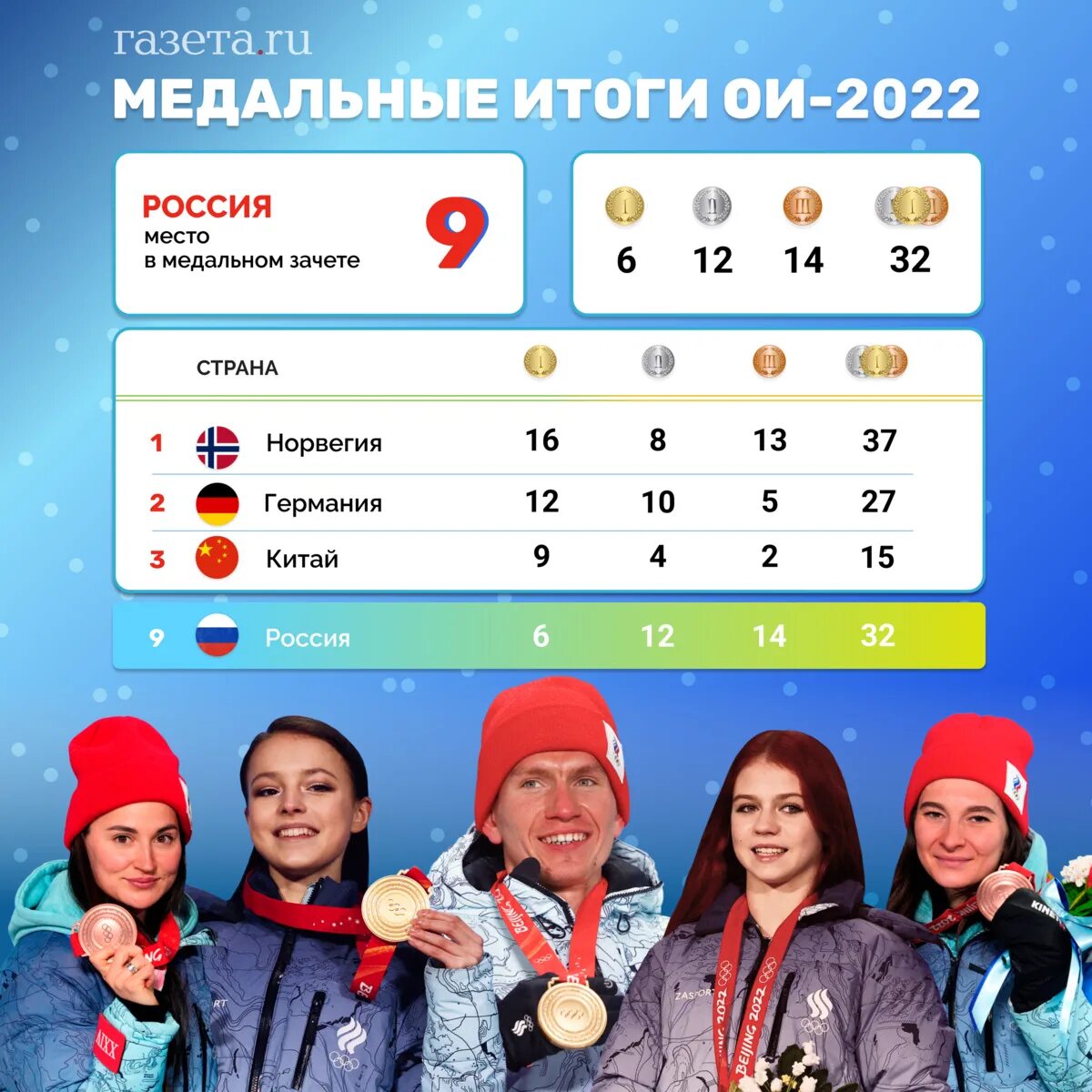 Медальный зачет олимпиады 2022. Медальный зачёт олимпиады в Пекине 2022. Медали России на Олимпиаде. Место россии в медальном зачете