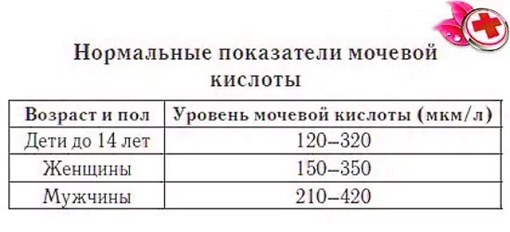 Симптомы повышенной мочевой кислоты в крови. Анализ мочевой кислоты в крови норма. Показатели при анализе крови мочевая кислота. Норма анализа мочевой кислоты. Норма мочевой кислоты в крови в мкмоль/л.