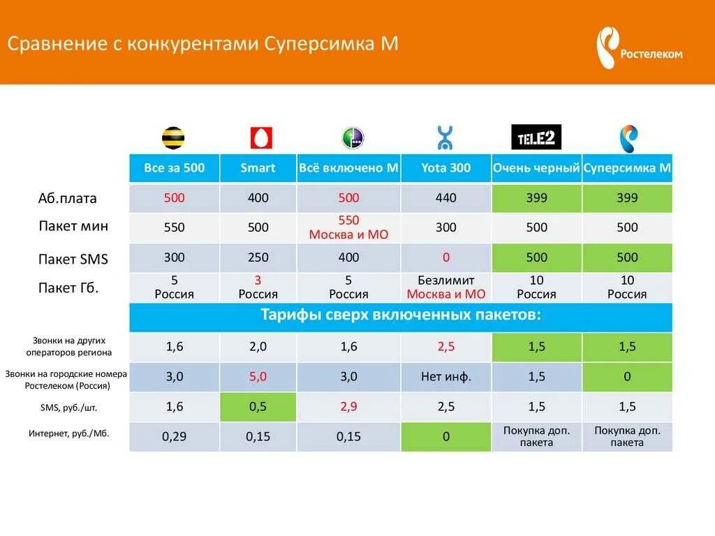 Сравнение сконкруентами. Таблица сравнения конкурентов. Сравнение цен конкурентов. Сравнение с конкурентами. Ростелеком юридические тарифы