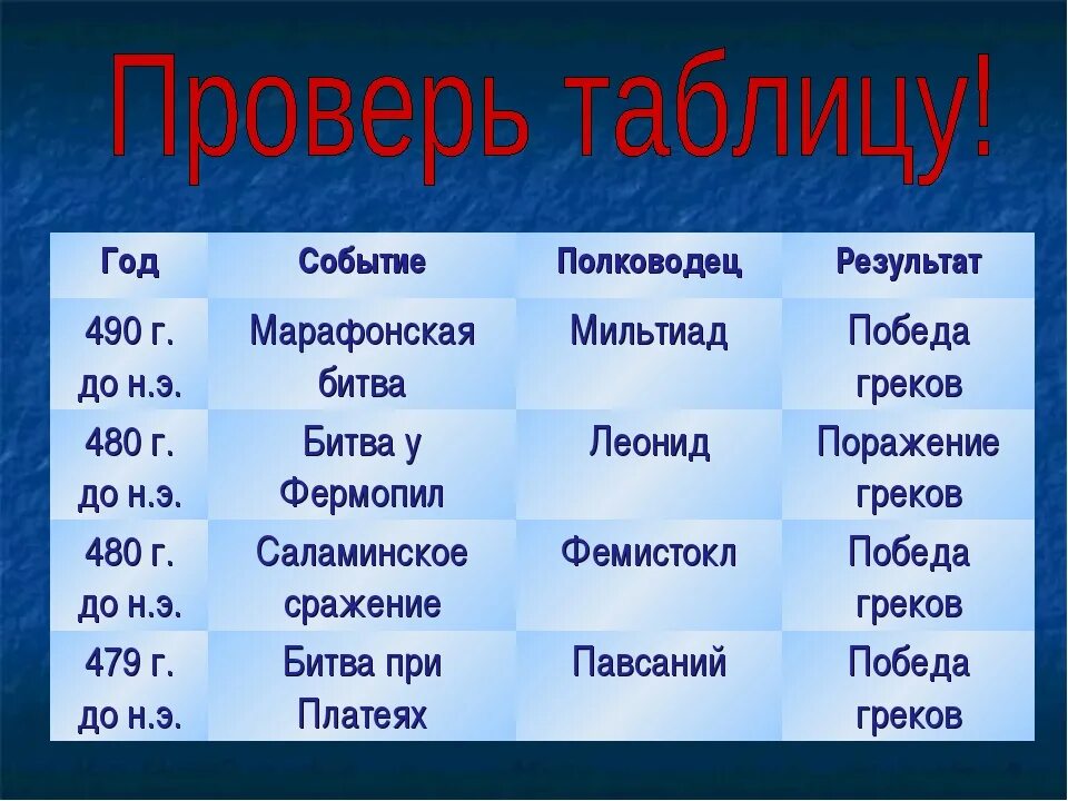 Таблица дата событие полководец