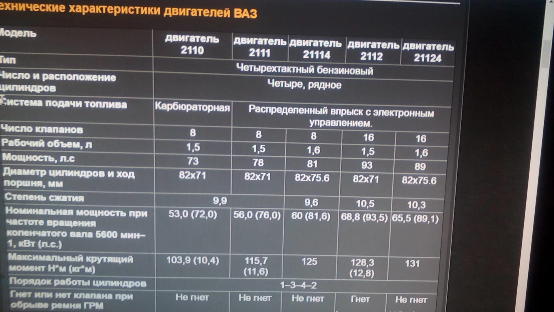 Сколько масла в ваз 2110 8 клапанов. Параметры двигателя ВАЗ 2110. Параметры 16 клапанного двигателя ВАЗ 2112. Степень сжатия двигателя ВАЗ 2112. ВАЗ 2110 16 клапанов мощность двигателя.