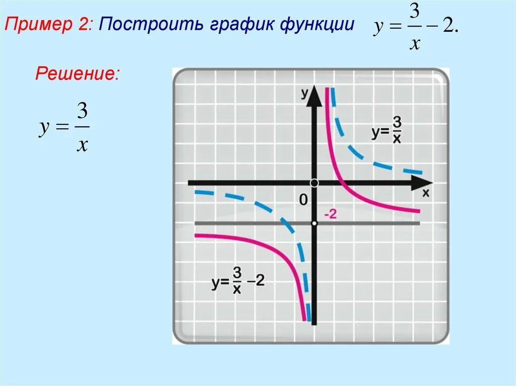 Графики известных функций. Как построить график функции y=f(x)+m. Функция y. Как построить график f x. Известно что функция y f