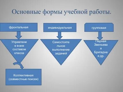 Фронтальная индивидуальная парная групповая