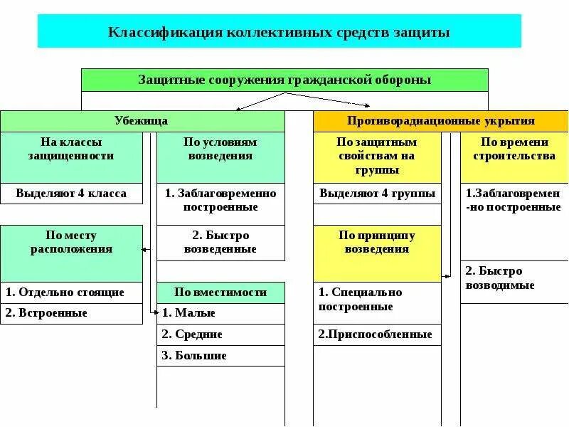 Группы защитных средств. Классификация средства коллективной защиты (СКЗ). Классификация СКЗ И СКЗ. Средства коллективной защиты таблица виды. Коллективные средства защиты населения Назначение.