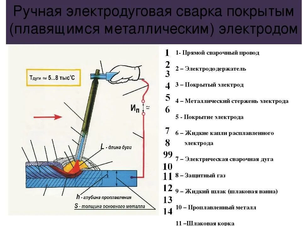 . Схема ручной дуговой сварки металлическим электродом. Электродуговая сварка схема процесса. Схема сварки плавящимся электродом. Схема плавления электрода. Принципы работы электродуговых лучей 3 тонны