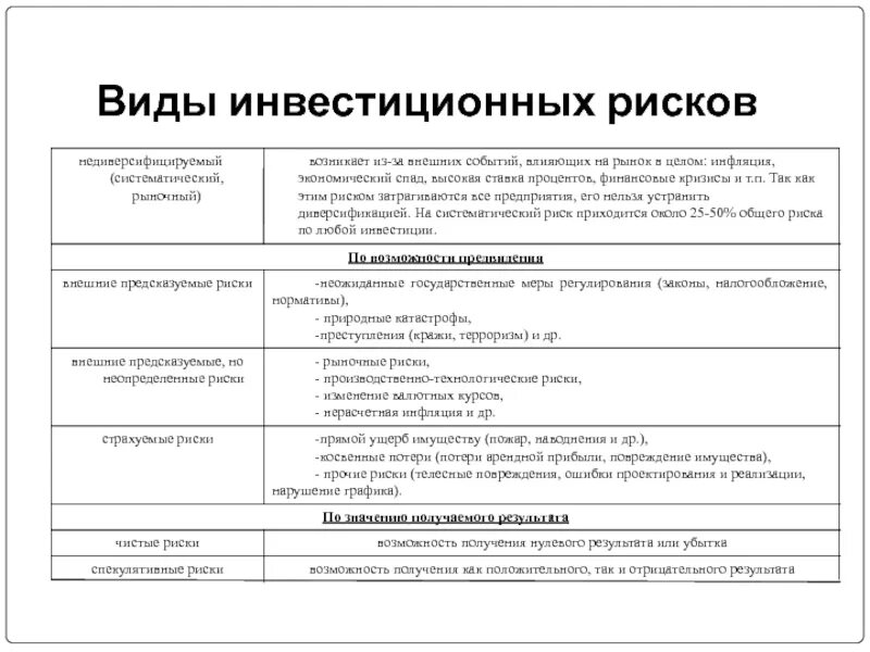 Какой вид инвестиций обычно считается наиболее рискованным. Виды инвестиционных рисков. Виды институционных рисков. Классификация рисков инвестиционных проектов. Инвестиционные риски виды.