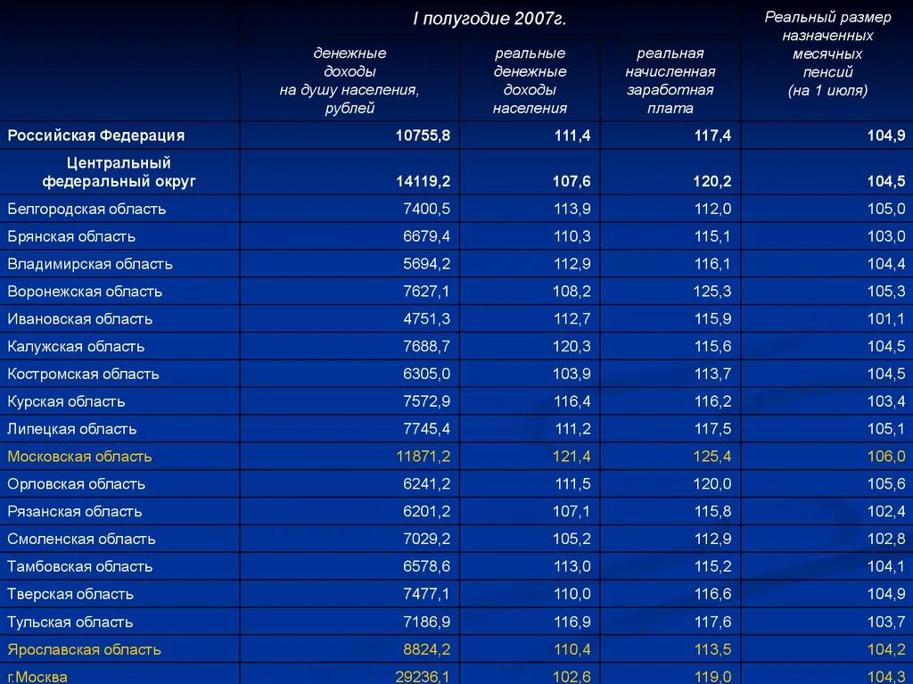 Самый большой федеральный округ россии по площади. Карта плотности населения Центральный федеральный округ. Центральный федеральный округ население таблица. Плотность населения центрального федерального округа. Численность населения центрального федерального округа.