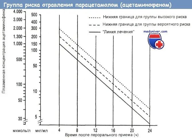 Стадии отравления парацетамолом. Парацетамол Номограмма токсичность. Отравление парацетамолом симптомы.