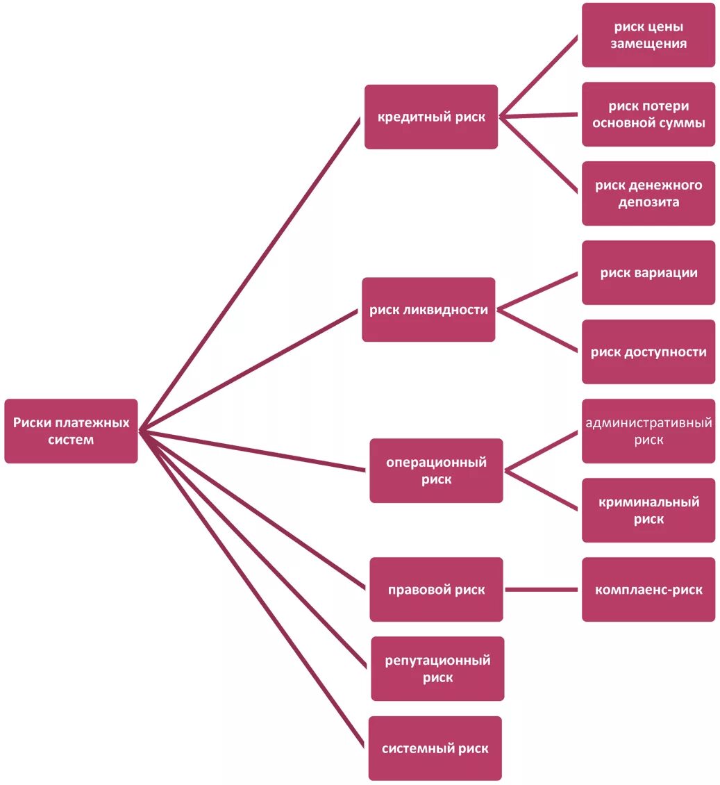 Классификация рисков платежных систем. Риски платежных систем схема. Риски, присущие платежной системе. Риски и безопасность использования электронных платежных систем. По видам платежные системы делятся на