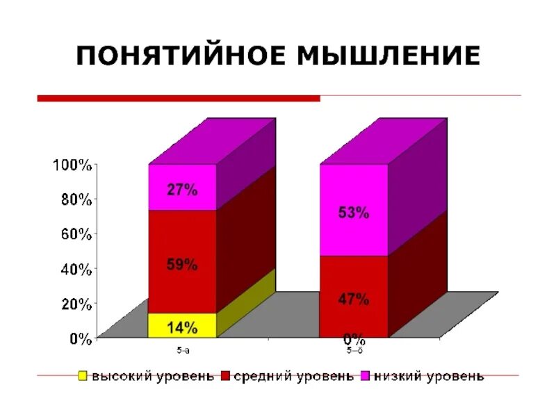 Понятийное мышление пример