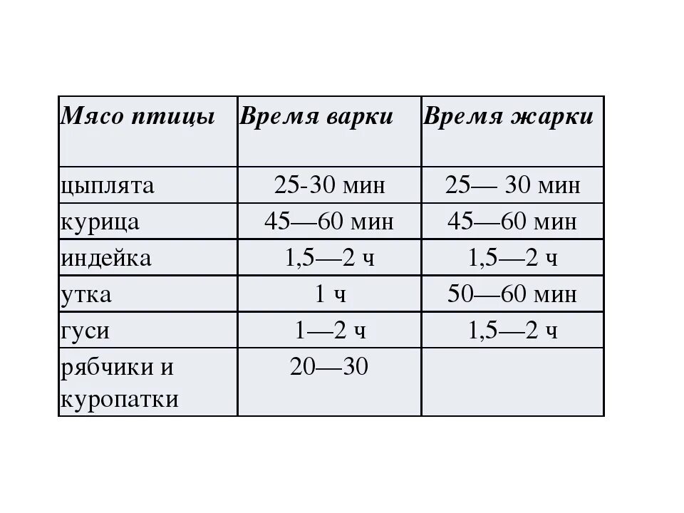 Сколько варить курицу. Сколькотварить ккрицу. Сколько вериться курица. Сколько нужно варить курицу.