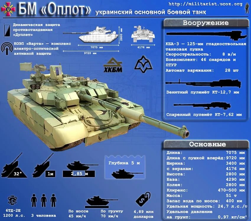 Оплот программа. Т-84 оплот. танк т 84 оплот характеристики. украинский т-84 бм оплот. т 84 бм оплот технические характеристики.