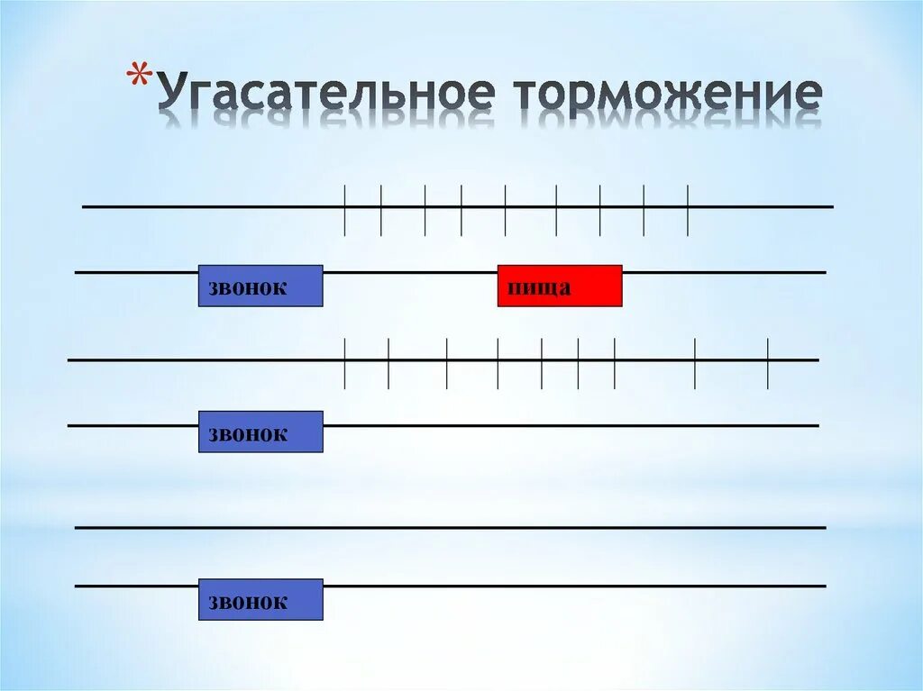Угасательное торможение. Угасательное торможение примеры. угасательное условное торможение примеры. угасательное торможение физиология.