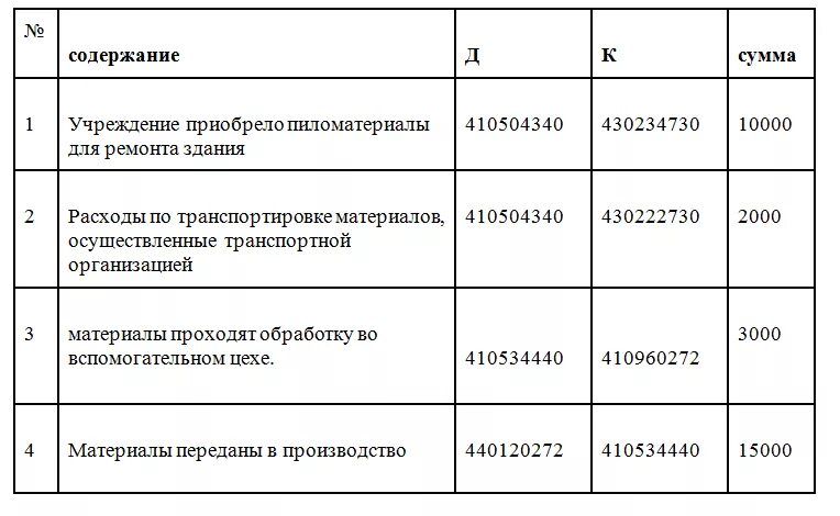 Транспортная организация проводка. Затраты натдоставку проводка. Затраты на доставку материалов проводка. Транспортные расходы по доставке проводка. Проводки по расходам организации