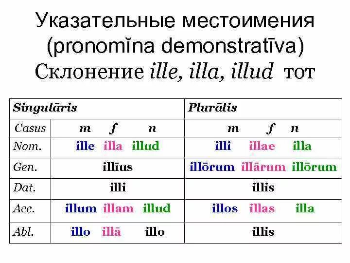 Склонения местоимений в латинском языке таблица. Указательные местоимения в латинском языке таблица. Склонение указательных местоимений в латинском языке. Склонение указательных местоимений латынь. Указательная функция местоимений