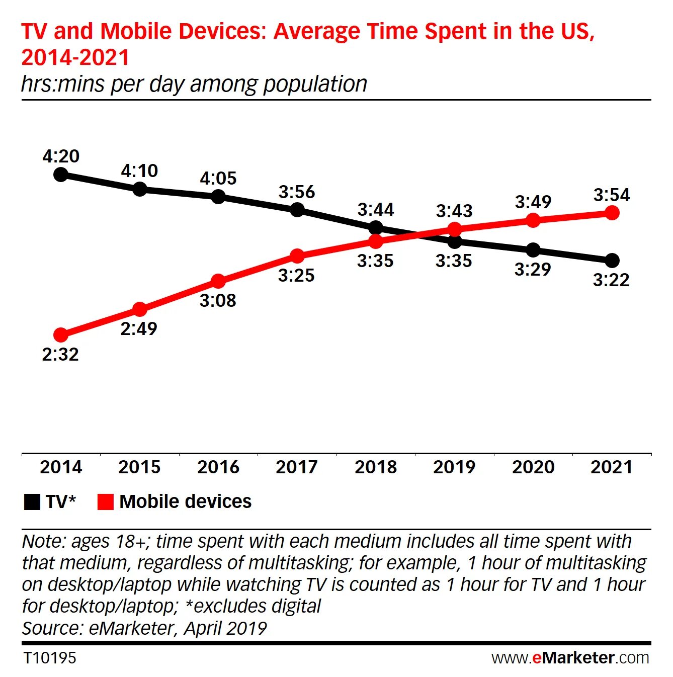 Found spent. Emarketer. the average time spent on social media from 2000 to 2025. statistics of watching tv. latvia internet time spent 2025.