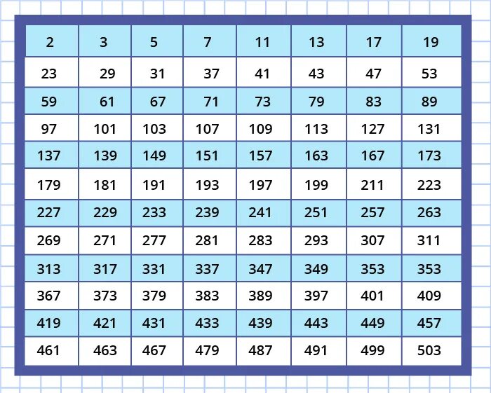 Первые семь простых чисел. Таблица составных чисел. Простые и состовныечисла. Таблица простых чисел. Простые числа.