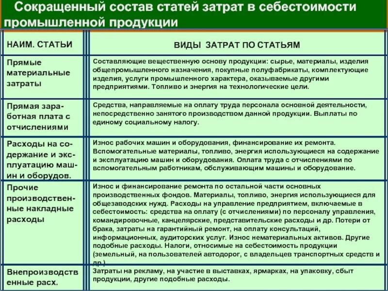 Себестоимость промышленной. Виды статьи. Виды статей. Виды себестоимости промышленной продукции. Статьи себестоимости.