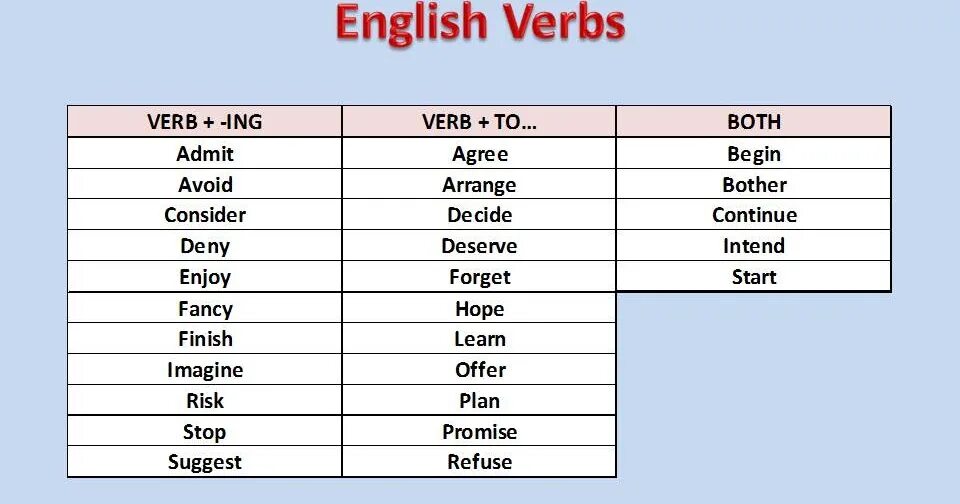 Appear формы. To verb or verb ing. Verb ing or to Infinitive таблица. Verb ing or to Infinitive. Грамматика verb patterns.