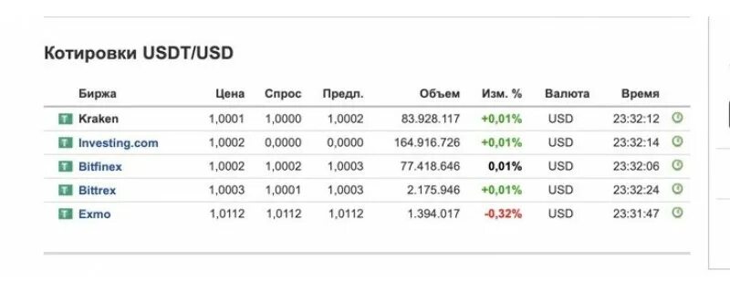 Сколько стоит 1 ноткоина в рублях. USDT график курса. Курсы USDT на биржах. Что такое USDT на бирже. USDT доллар.