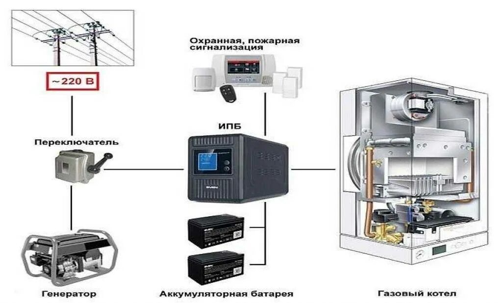 Бесперебойники питания для котлов. ИБП для газового котла Baxi. Подключение ИБП И генератора к газовому котлу. Бесперебойные блоки питания для котлов. Схема подключения бесперебойника к газовому котлу.