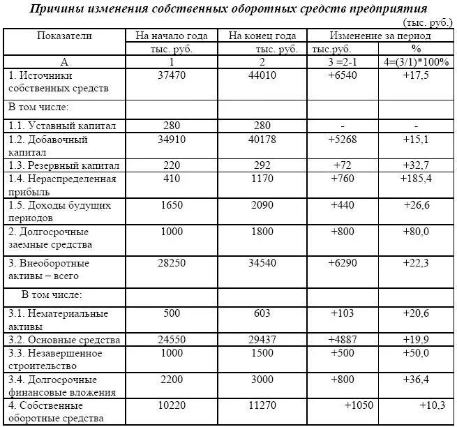 Собственные средства активы. Как рассчитать структуру оборотных средств предприятия формула. Показатели оборотных активов предприятия. Собственный капитал оборотные средства в балансе. По балансу определите величину собственных оборотных средств.