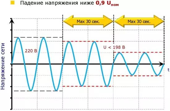 Период колебаний переменного тока. Почему частота тока 50 герц. Частота 50 герц. График напряжения 220 вольт. Синусоида 220 вольт 50 герц.