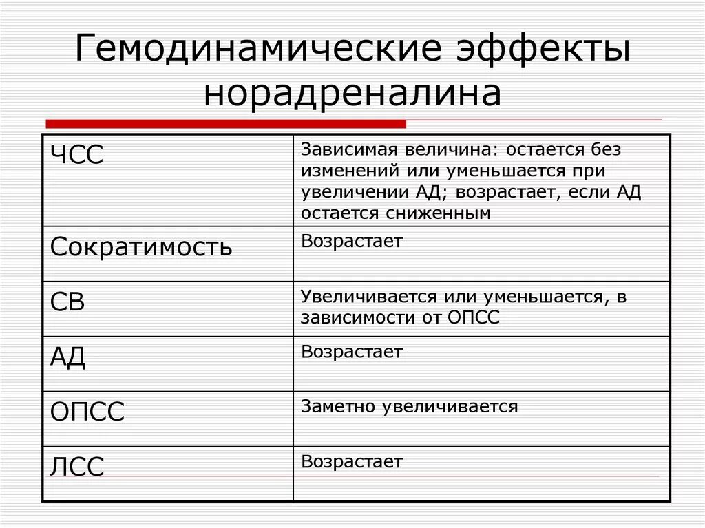 Адреналин чсс. Норадреналин эффекты. норадреналин частоту сердечных сокращений. норадреналин основные эффекты. норадреналин фармакологические эффекты.