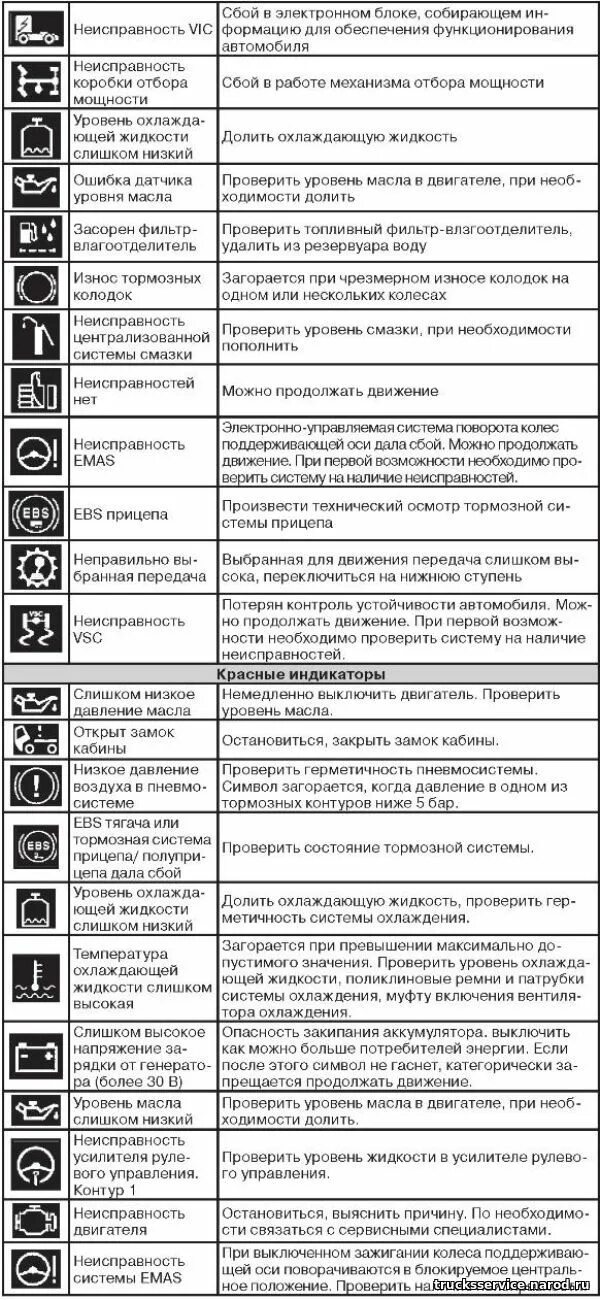 Коды ошибок фш. Щиток прибора Renault Magnum 2005 год. Расшифровка значков на приборной панели Даф 105. Даф 105 значки на панели приборов обозначение. Панель приборов Даф 105 обозначение значков.