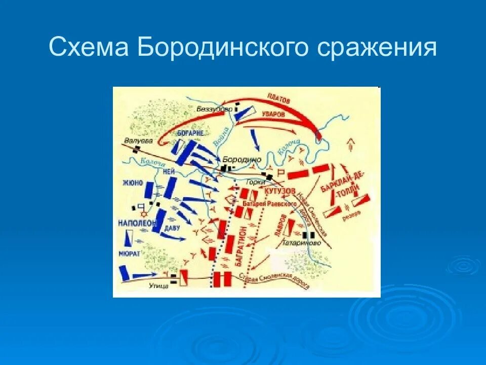 Бородинская битва схема. Битва при Бородино схема. Карта Бородинского сражения 1812 года. План сражения Бородино. Диспозиция бородинского сражения