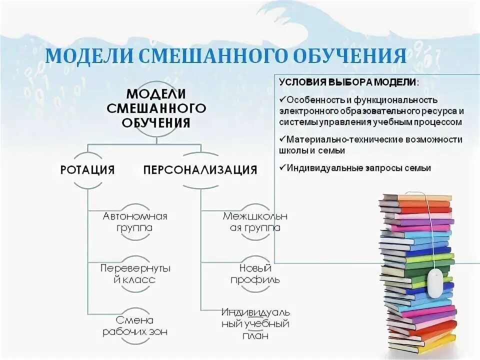 Технология реализации смешанного обучения. Модели смешанного обучения. Технология смешанного обучения. Принципы смешанного обучения. Модели смешанного обучения картинки.