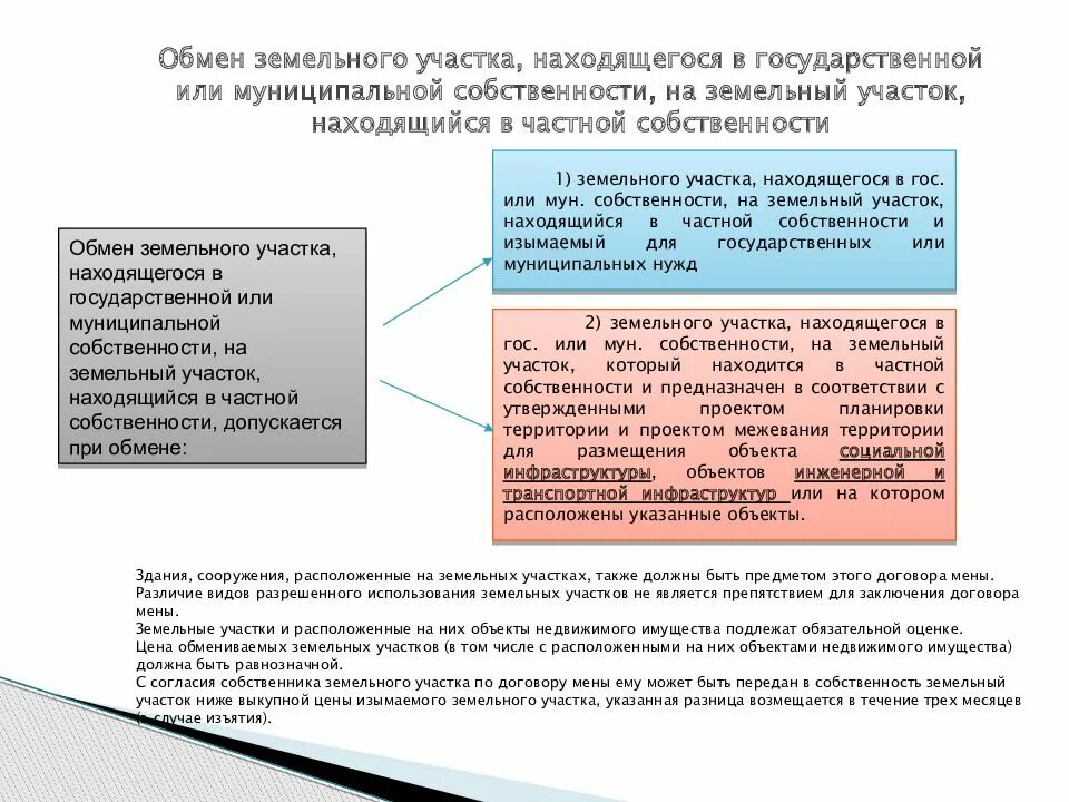 Обмен земельного участка. Раздел земельного участка в частной собственности. Образование земельного участка из муниципальной. Образование земельного участка BP veybwbgfkmyjq. Аренда перевод в собственность