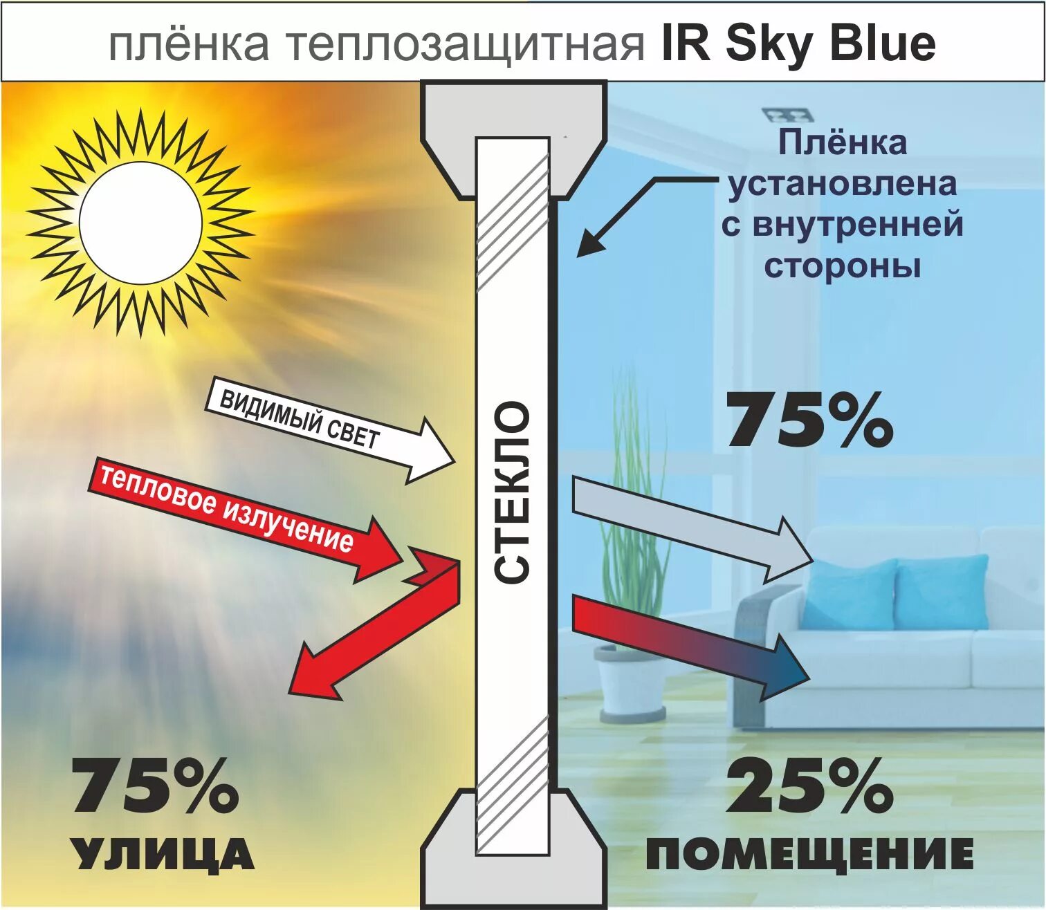 Прямое попадание солнечных лучей