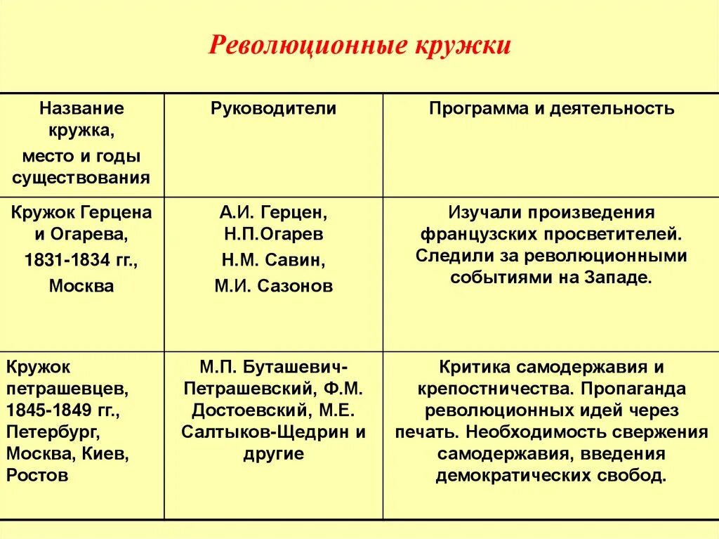 Революционное общественное движение в россии. Таблица общественные движения при Николае 1 организация участники. Таблица Общественное Общественное движение при Николае 1. Общественное движение при Николае 1 либеральные кружки.