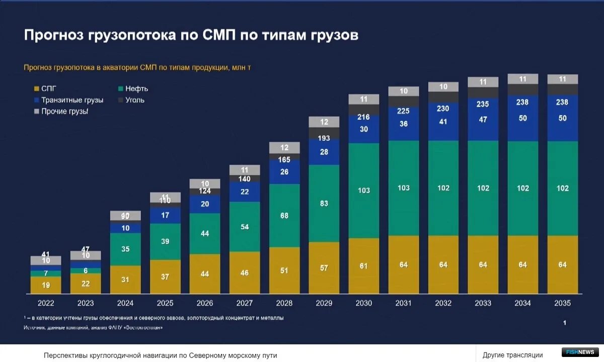 Грузопоток по северному морскому пути по годам. Северный морской путь статистика 2021. Северный морской путь грузооборот. Грузопоток смп. Грузопоток смп.
