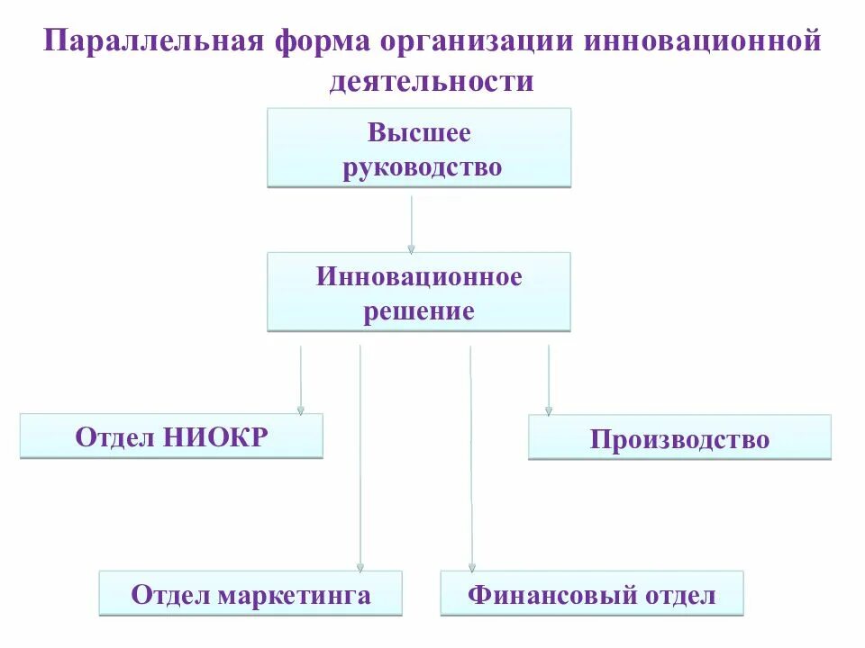 Формы реализации инновационного проекта. Параллельная форма организации. Последовательная форма инновационной деятельности. Формы организации инновационной деятельности.