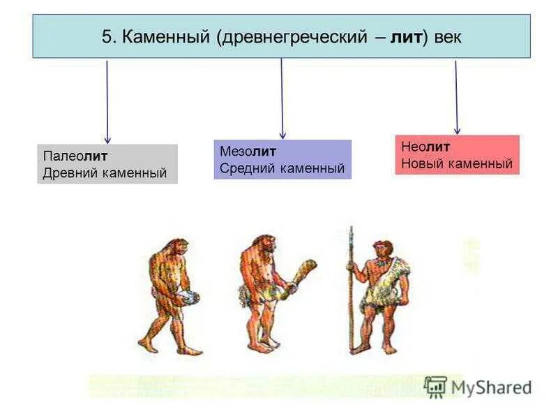 Ровесник каменного века 11. Каменный век палеолит мезолит Неолит. Даты периодов палеолит мезолит Неолит. Палеолит мезолит Неолит бронзовый век Железный век таблица. Эпохи в истории палеолит Неолит.