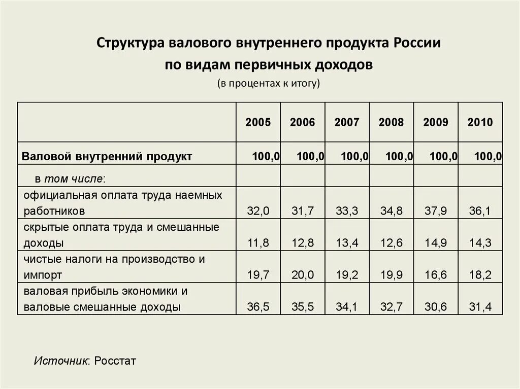 Валовые показатели в экономике. Структура валового внутреннего продукта. Структура ВВП России. Структура ВНП России. Структура производства ВВП.