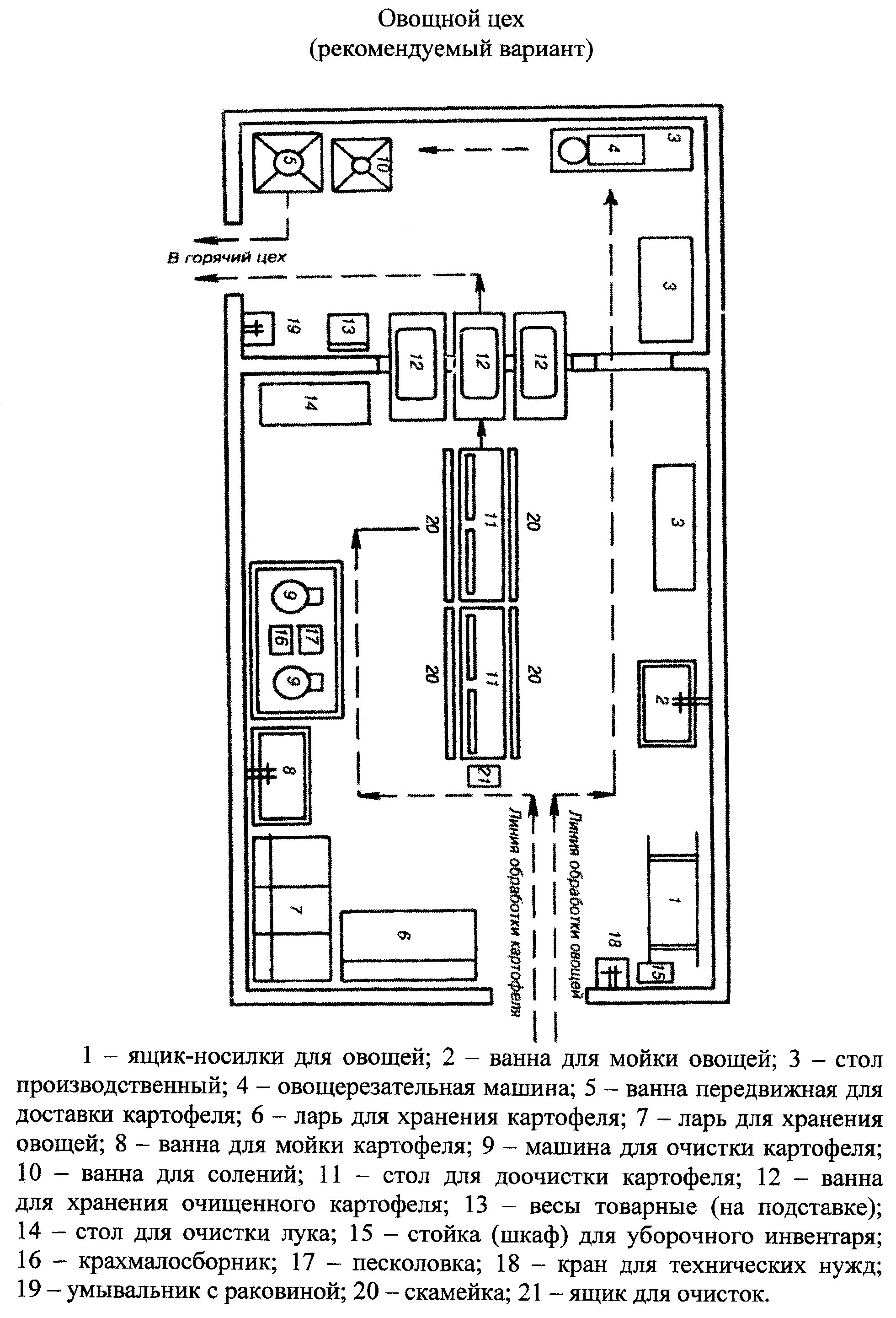 Схема оборудования овощного цеха. Схема организации овощного цеха. Схема размещения оборудования в овощном цехе. Овощной цех на предприятии общественного питания схема. Значение цехов