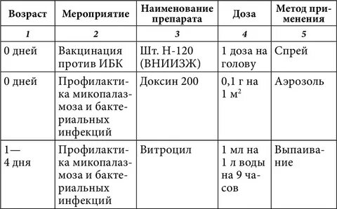 Таблица пропойки индюшат с первого дня жизни