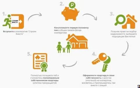 Как оформить кооператив